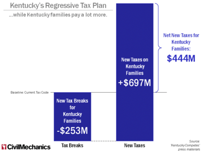 ...while Kentucky families pay a lot more.