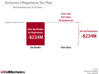 Businesses pay a lot less...